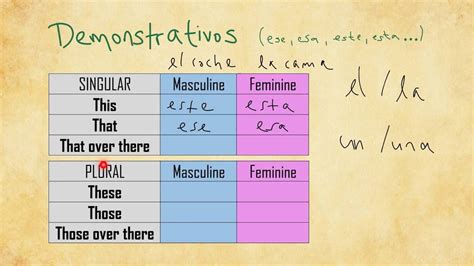 this in spanish|This, that, these and those in Spanish .